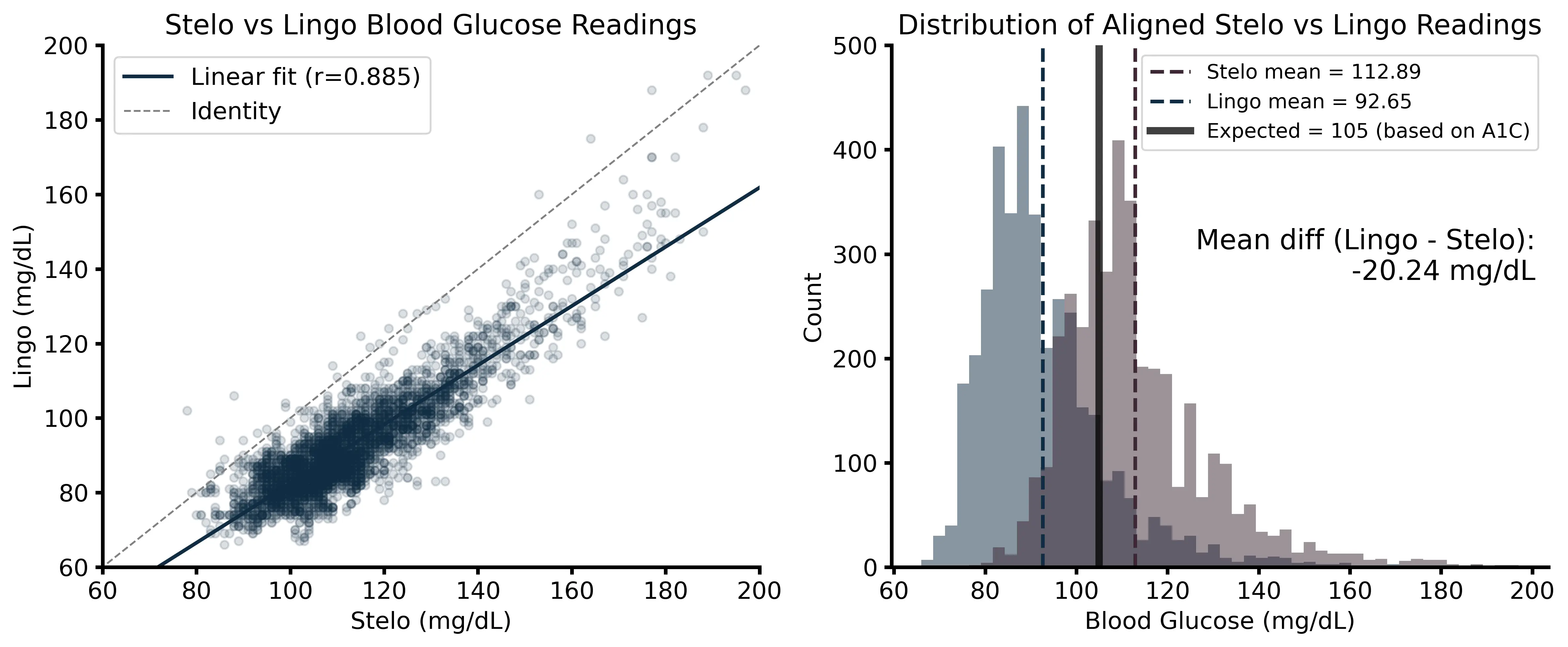 Stelo vs Lingo correlation and distribution